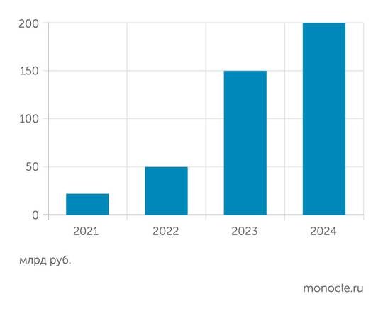    АРИР, Сбермаркетинг: Инвестиции рекламодателей в ретейл