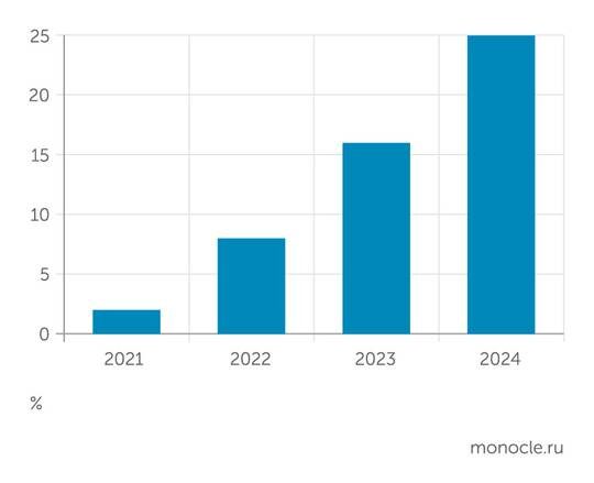    Сбермаркетинг: Доля ретейл--медиа в digital сплите