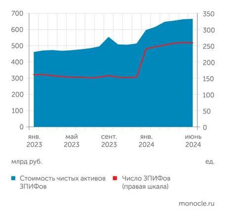    unvestfund: Число ЗПИФов с начала этого года выросло скачкообразно