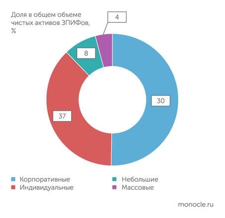    ЦБ: В большинстве случаев ЗПИФы используются для "упаковки" активов