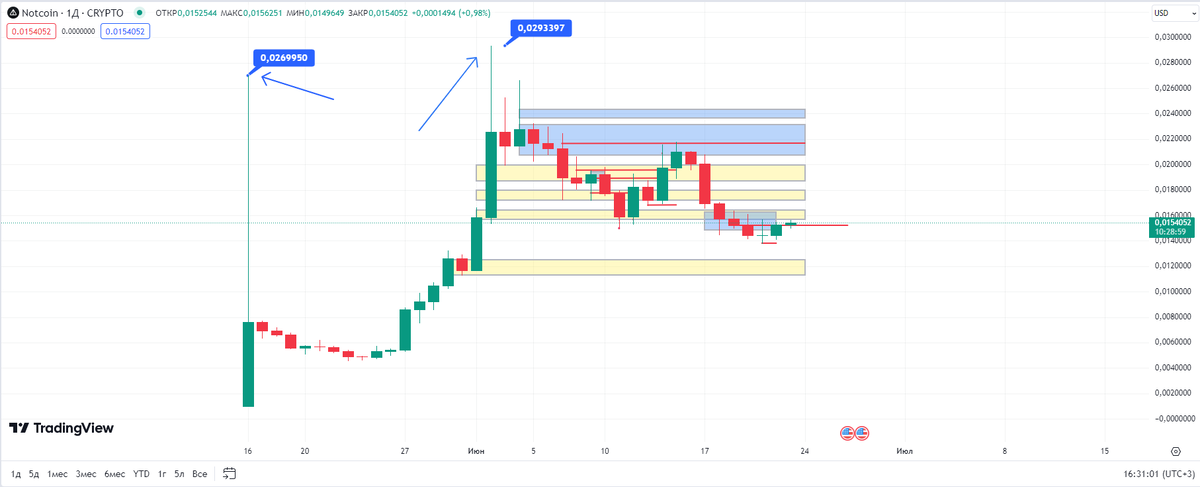 Скрин с сайта tradingview. Цена приближается к зоне покупок. 