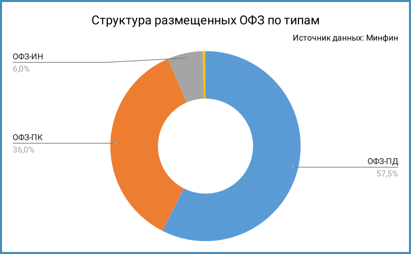 Структура размещенных ОФЗ.