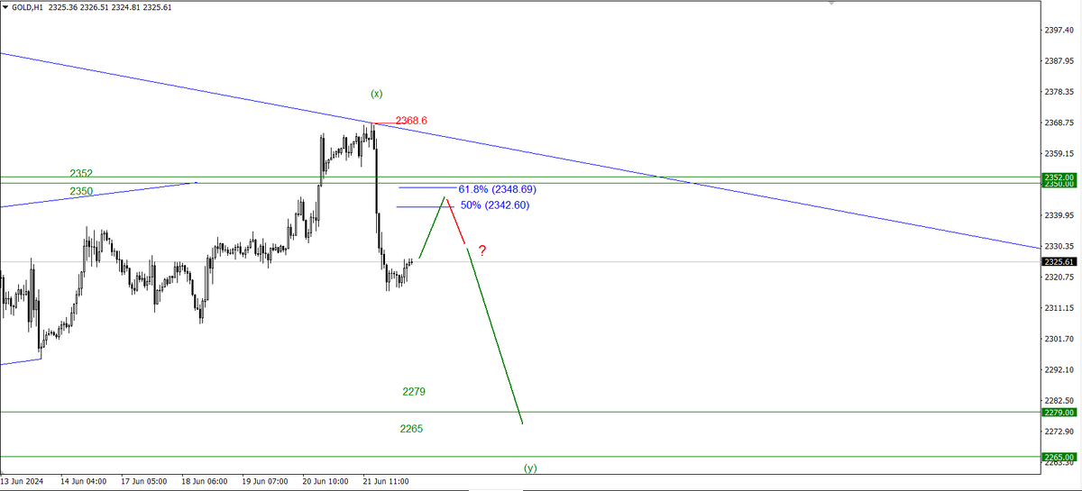 График цен на Золото (XAUUSD), временной интервал - часовые свечи (h1).