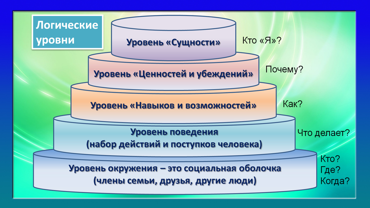 Логические уровни. Техники НЛП. Часть 2