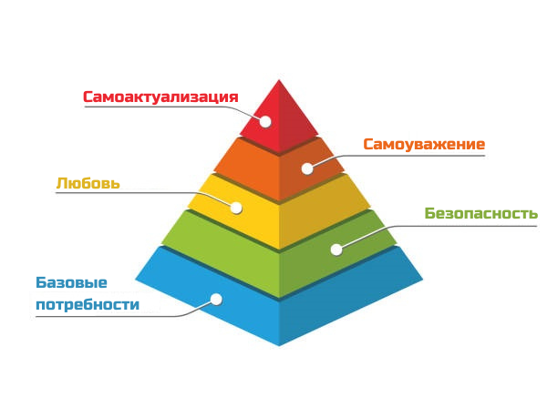 Пирамида Маслоу