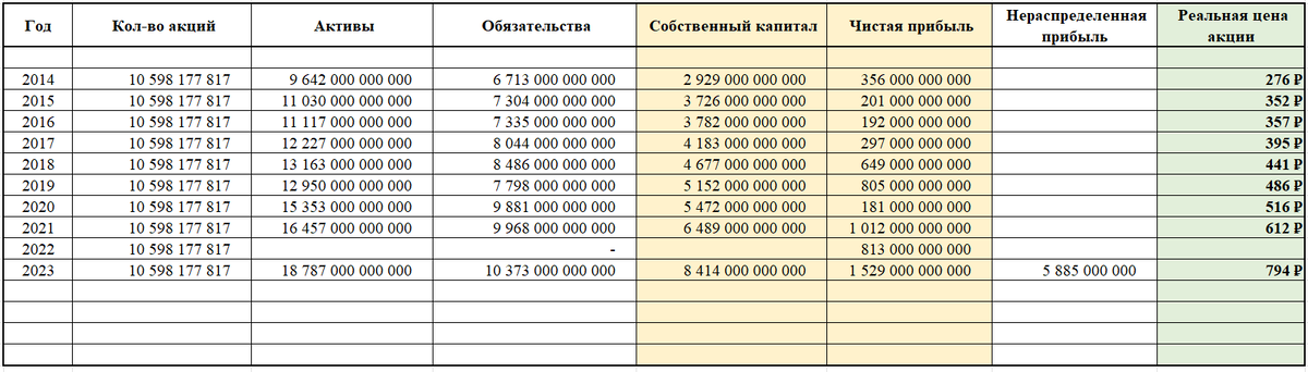 Финансовые показатели Роснефть