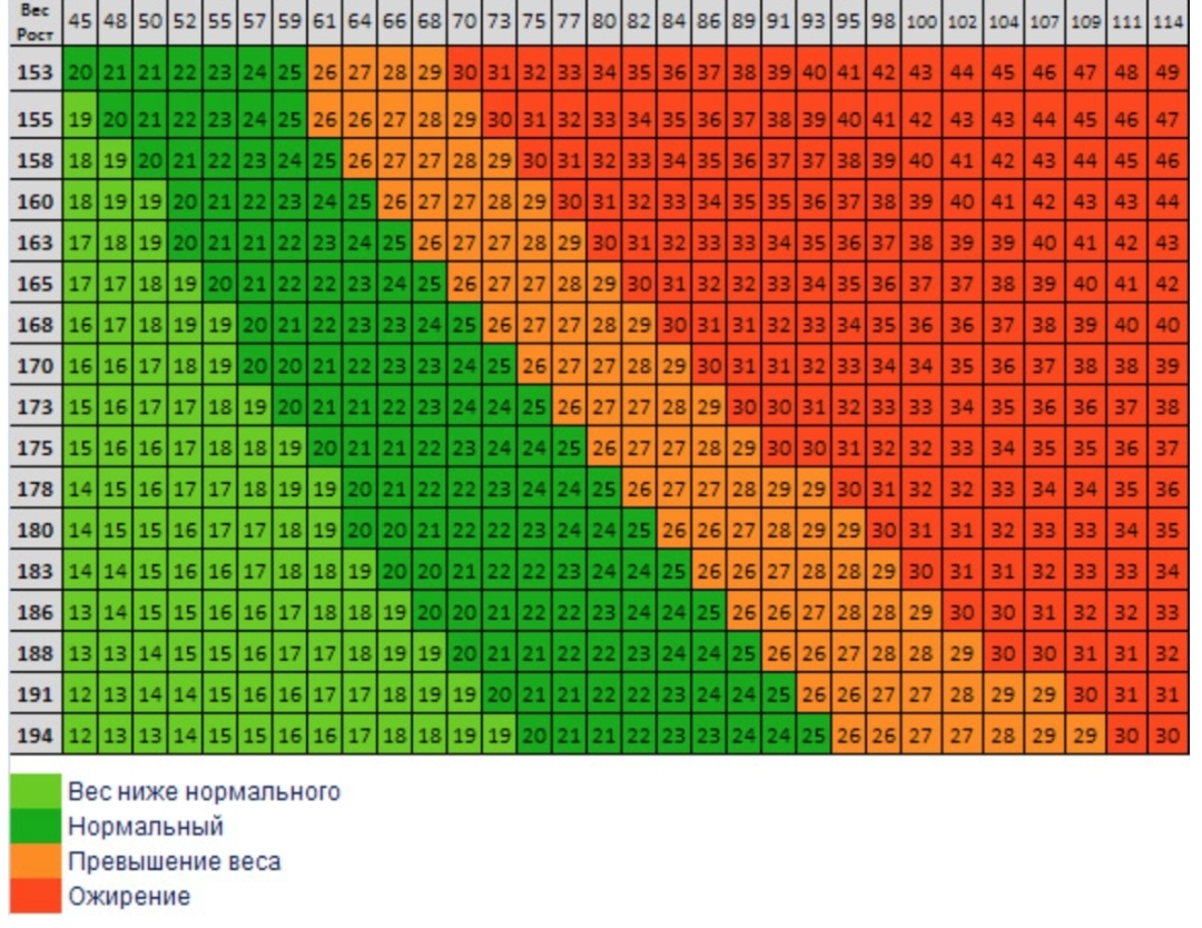 Здесь приведен индекс ИМТ, равный отношению массы на квадрат роста (опять формула).