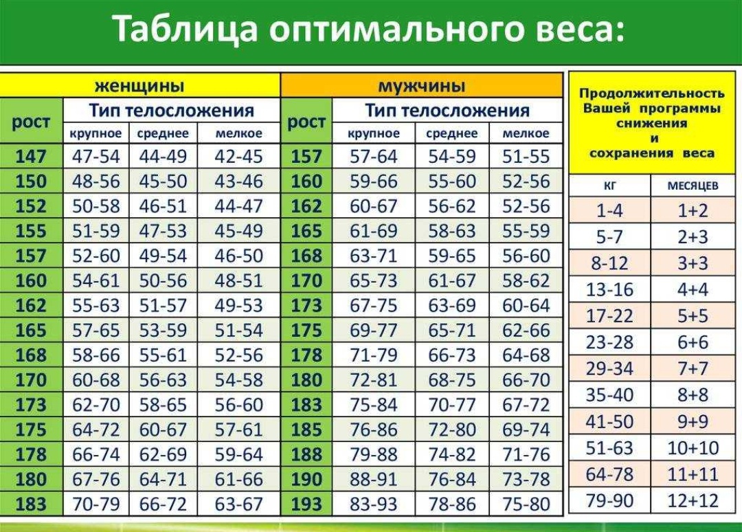 Соотношение роста и веса у женщин таблица