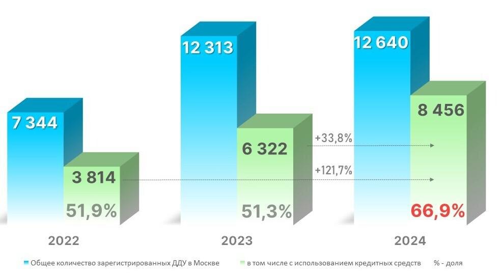 Росреестр📷Динамика числа зарегистрированных в Москве ДДУ с привлечением кредитных средств. Май