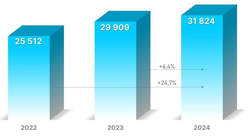 Росреестр📷Динамика числа зарегистрированных в Москве ДДУ с привлечением кредитных средств. Январь — май