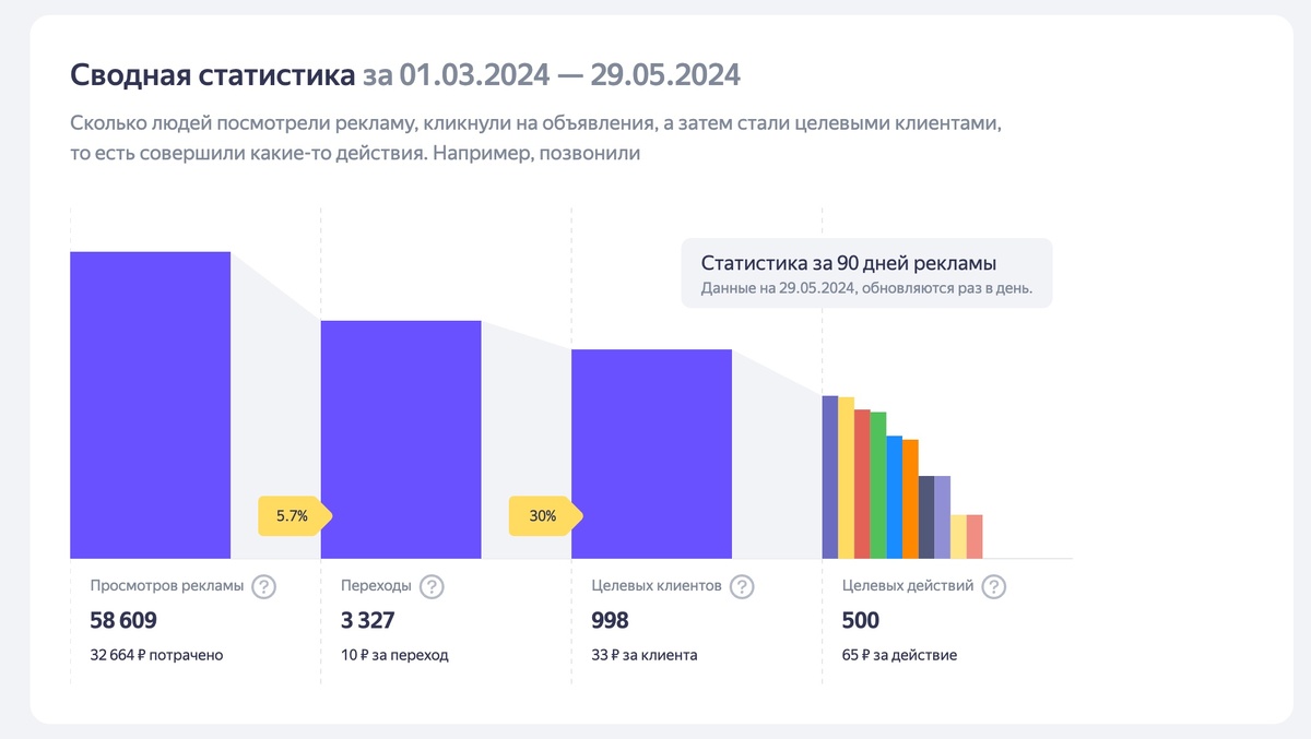 Статистика за 90 дней рекламы