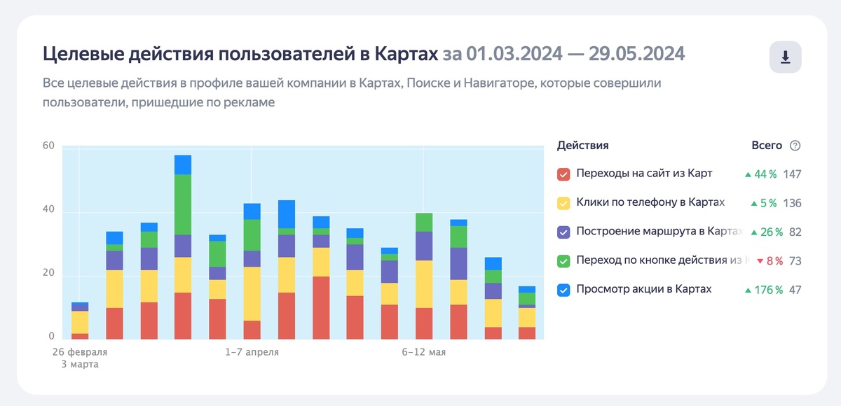 Целевые действия пользователей, совершенные за 90 дней рекламы