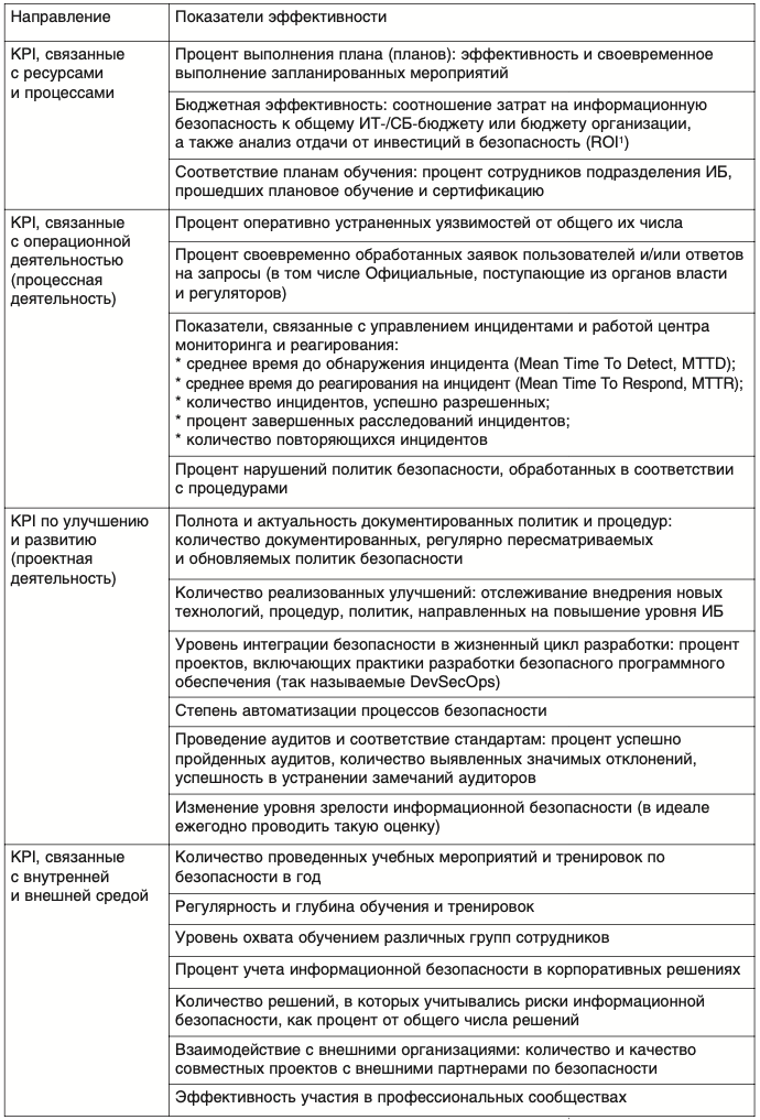 
Таблица. Классификация КПЭ для подразделения информационной безопасности