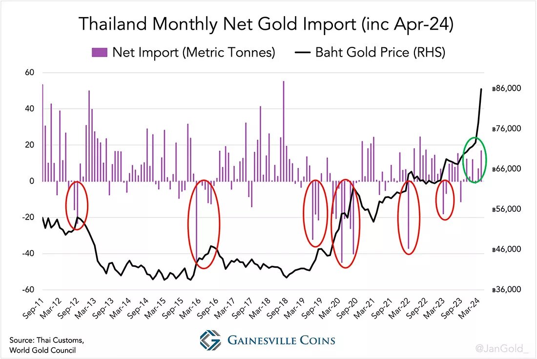 Импорт золота Тайландом / график © Ян Ньювенхейс