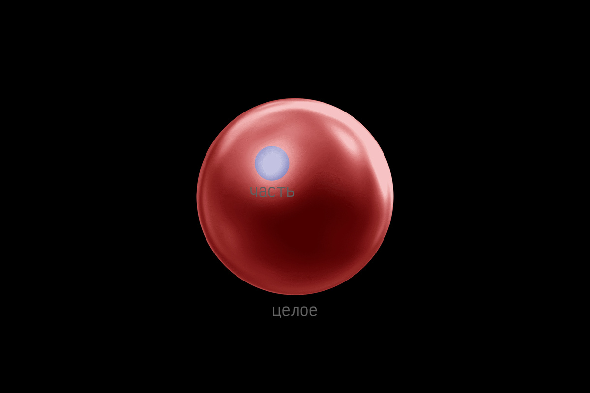 Примеры: кирпич – здание, клетка – организм, человек – общество, нульмерное – многомерное