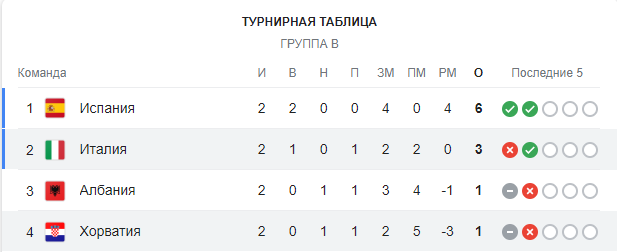 Эй, какой хороший день, чтоб пролететь мимо плей-офф. Сегодня  на стадионе «Ред Булл Арена» в Лейпциге Италия встречается с Хорватией.-2