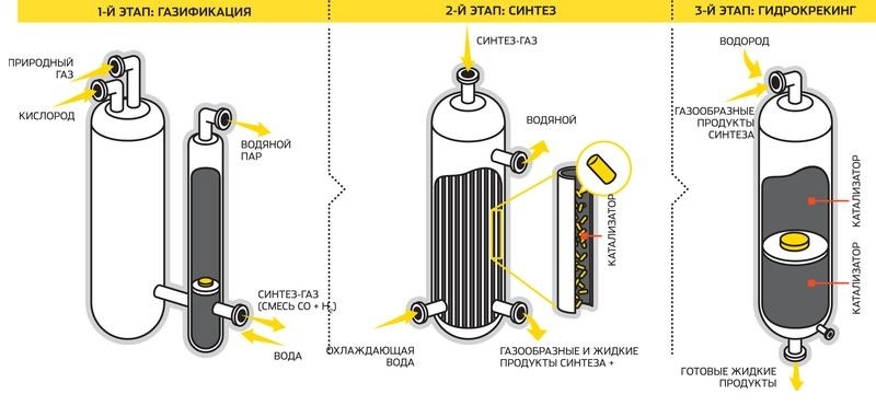 Одна из передовых технологий гидрокрекинга - GTL (англ. Gas-To-Liquid, газ в жидкость) – процесс преобразования природного газа в высококачественные, не содержащие серу углеводородные продукты.