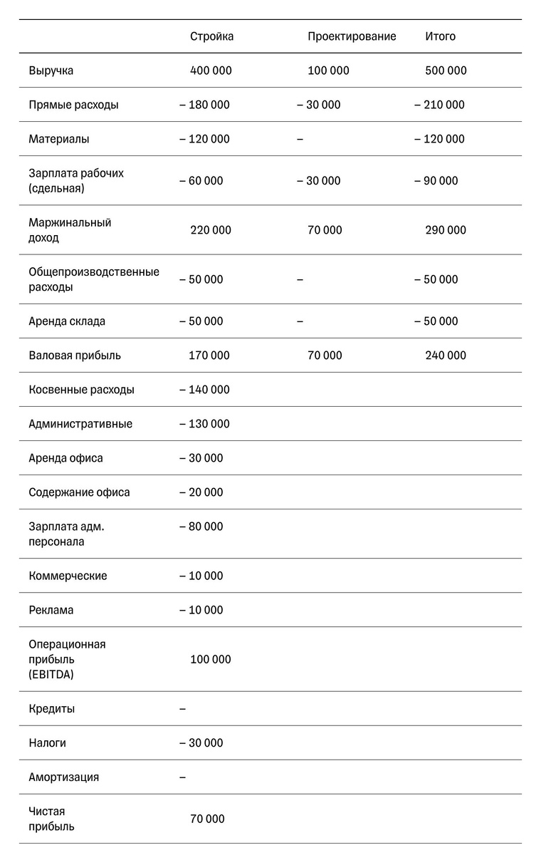 Данные из отчета ОПиУ, или PNL — profit and loss позволяют рассуждать, прибыльная или неприбыльная компания и какая у нее финансовая модель.