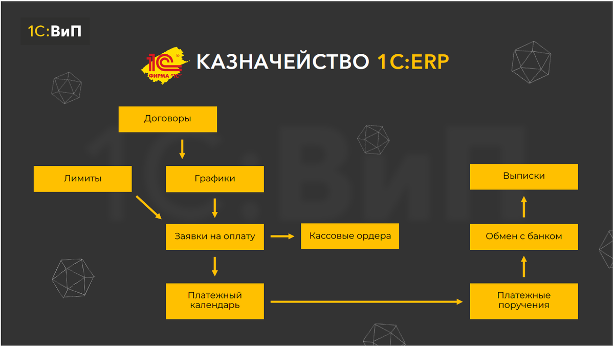 Автоматизация казначейства в 1С: выбираем эффективное решение | «Внедренцы  и Программисты» | Дзен