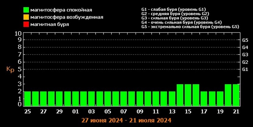 Прогноз магнитных бурь на сентябрь