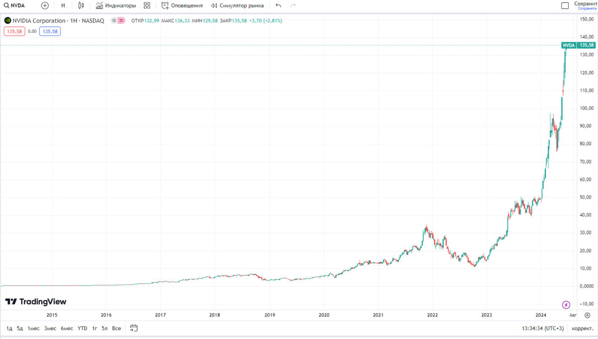 график нвидии