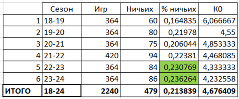 EHL: Статистика за сезоны 2018-2024