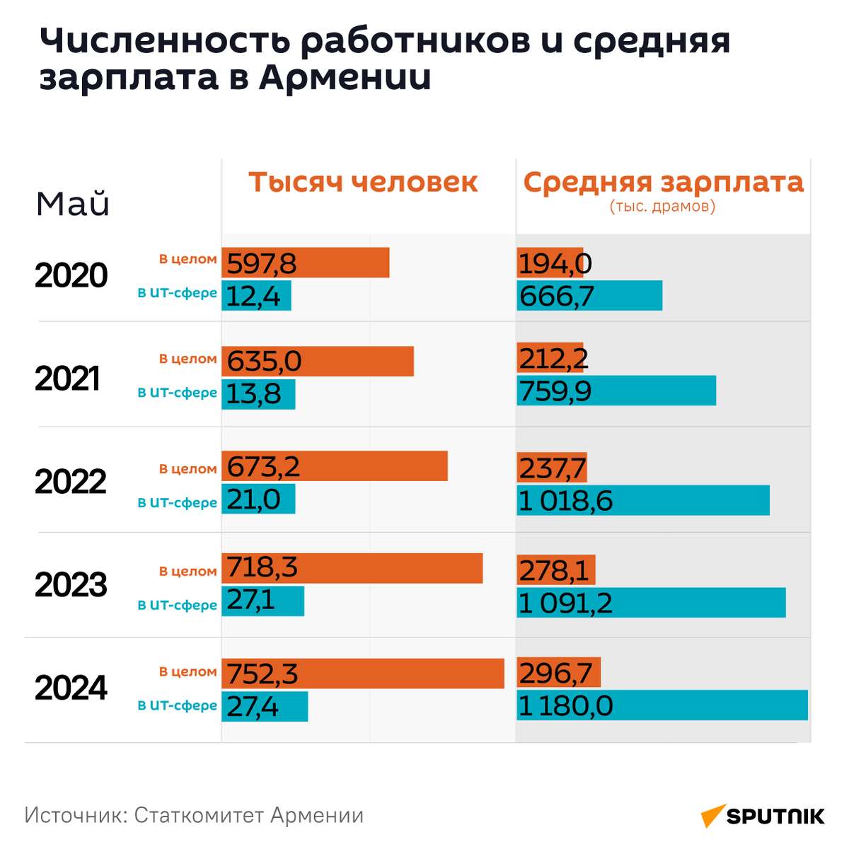 Вот где зарплата - вау! В каких сферах наблюдается лучшая динамика по  Армении за 4 года | Sputnik Армения | Дзен