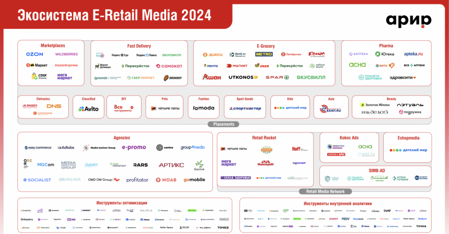 Источник https://www.sostav.ru/publication/karta-rynka-e-retail-media-67687.html