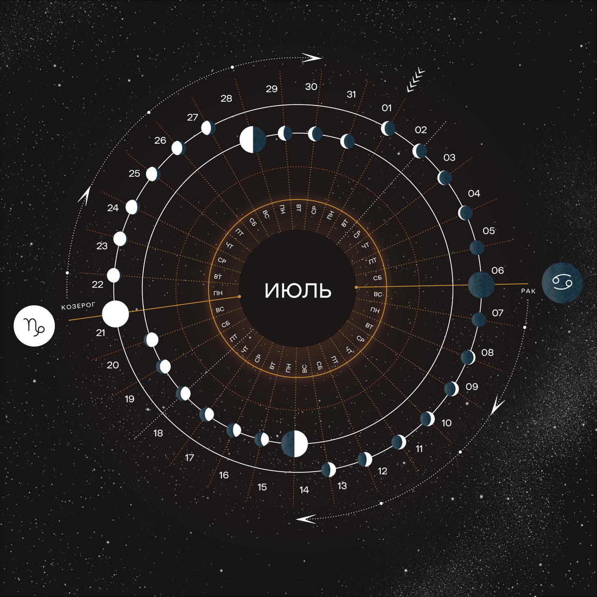 Лунные циклы - Июль 2024