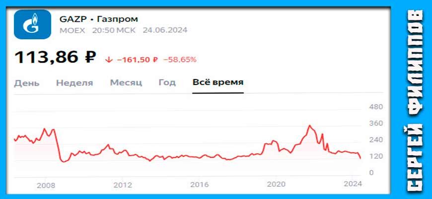 Как изменялась цена акции Газпром за последние гада. Как видите сейчас цена в самой нижней точки, хотя показатели сейчас растут.