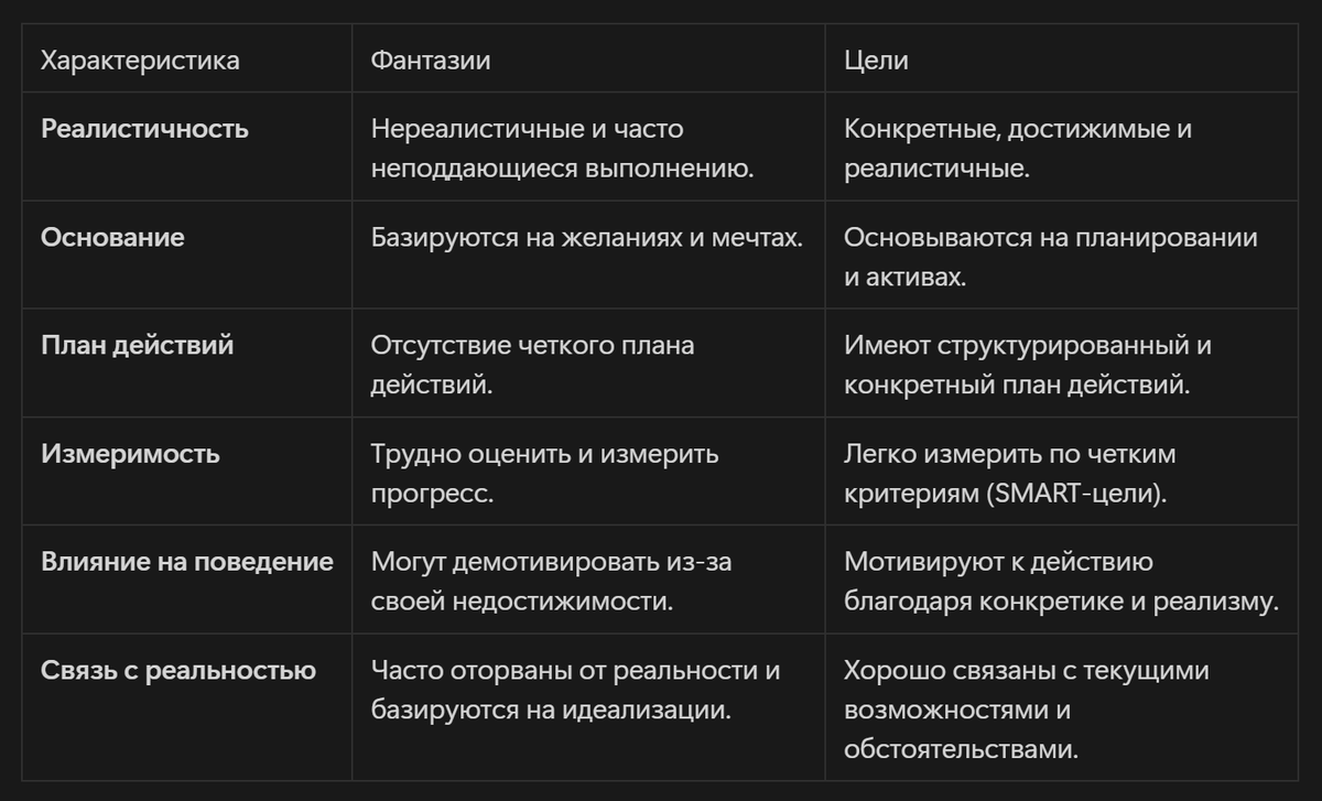 Сравнение фантации и цели