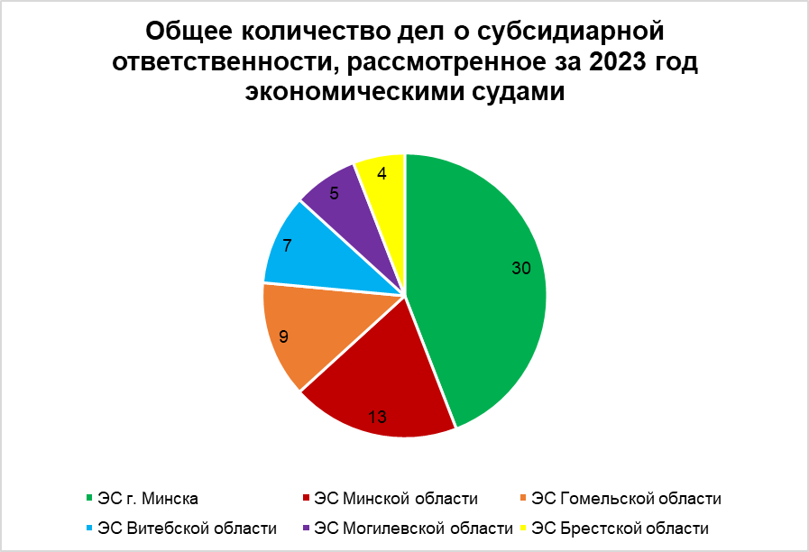 Приведены данные по количеству дел, а не в % соотношении