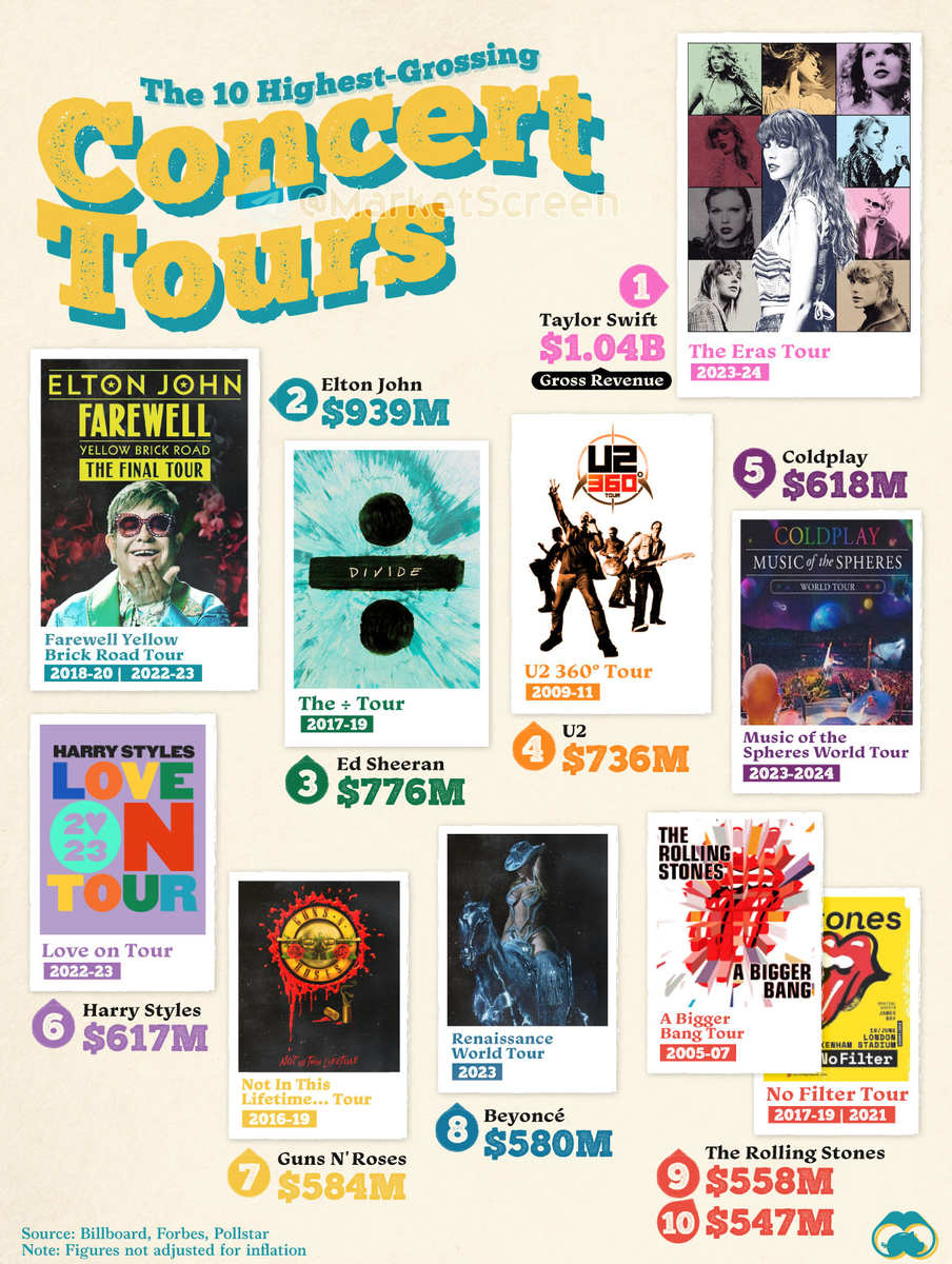 Сегодня в выпуске:  — Самые доходные концертные туры — Что смотрят американцы по ТВ — Цены на подержанные авто в США — Как теряют 50к$ за 5 минут Доброе утро, всем привет!-9