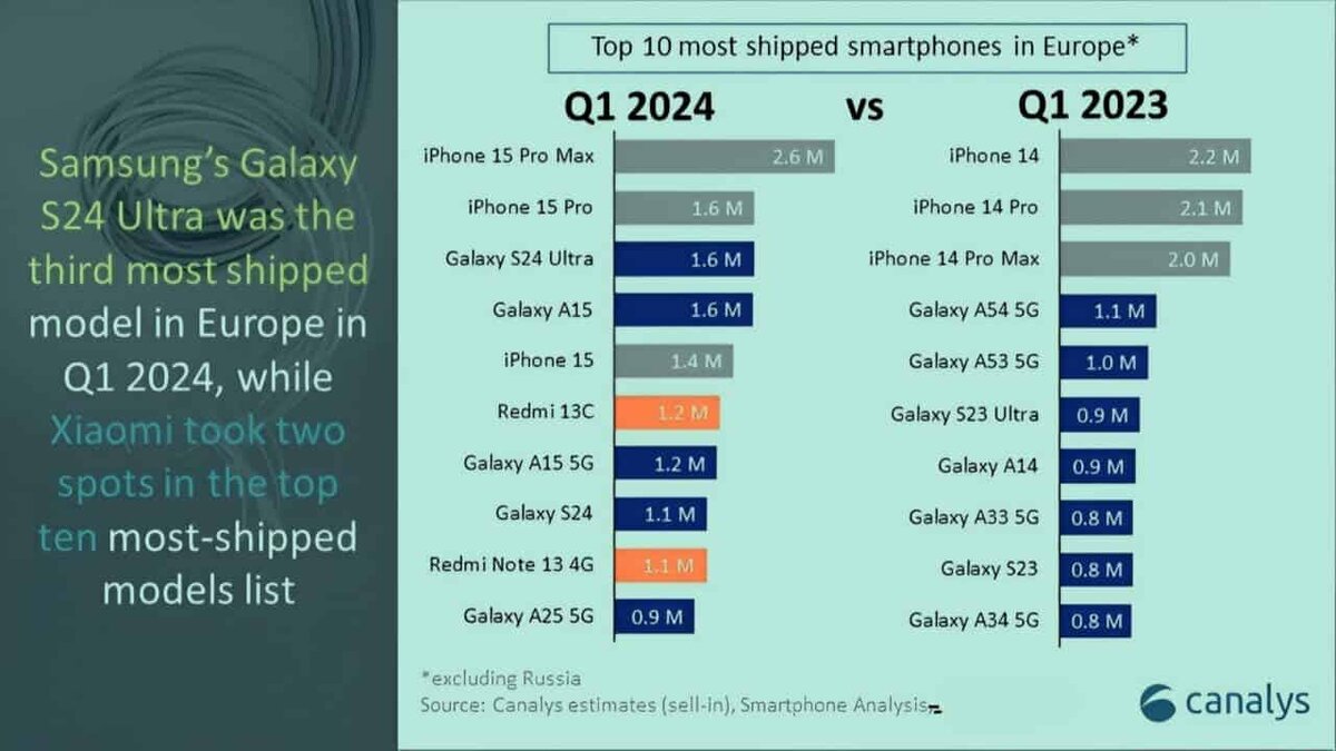 В Европе Samsung Galaxy S24 Ultra превзошёл iPhone 15 | Китайский  специалист | Дзен