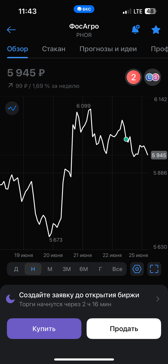 график изменения цены за неделю