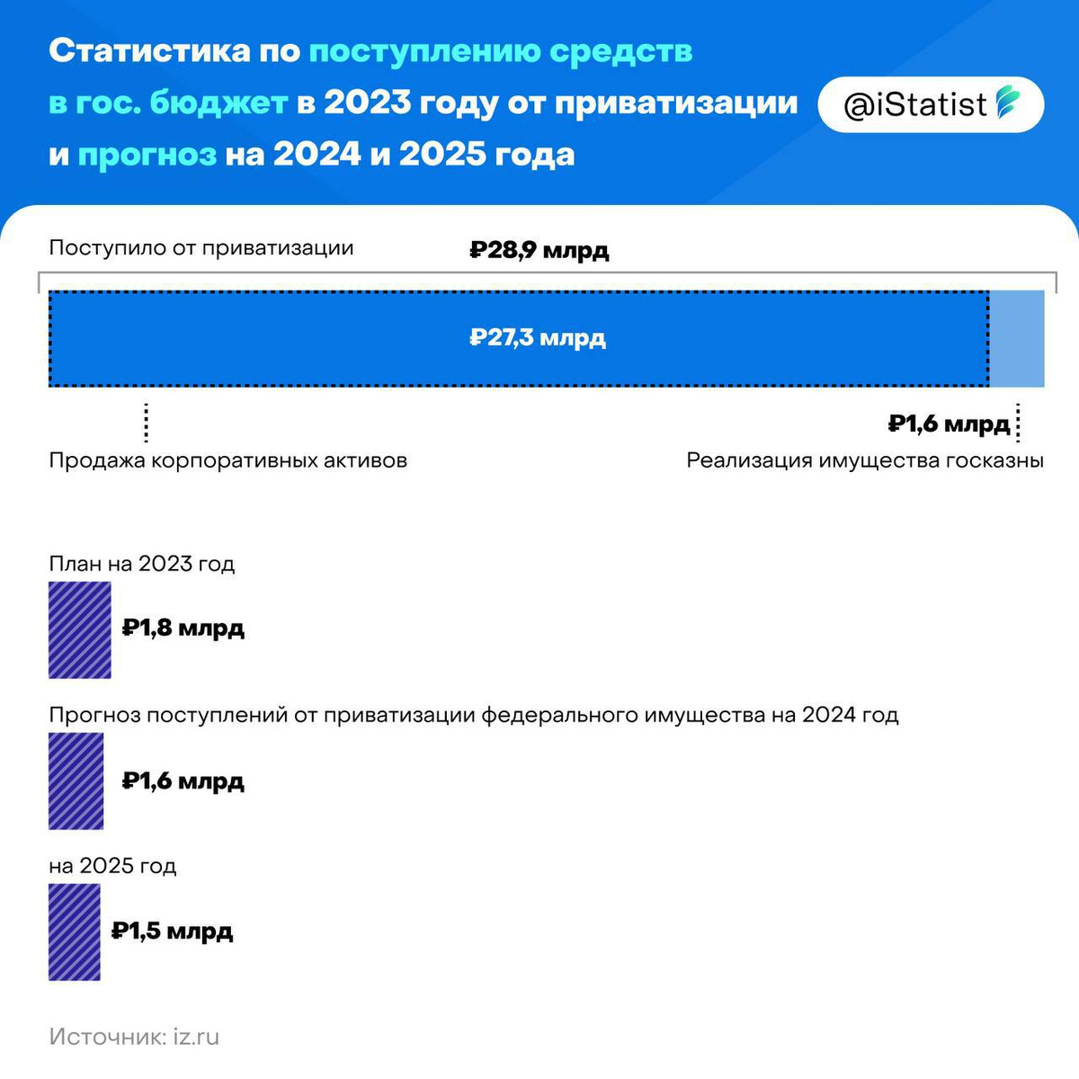В федеральный бюджет в 2023 году поступило от приватизации 28,9 млрд рублей, сообщили в Росимуществе. Из них от продажи корпоративных активов — 27,3 млрд, а от реализации имущества госказны — 1,6 млрд рублей, добавили там. Это в 16 раз больше плана на год (1,8 млрд).