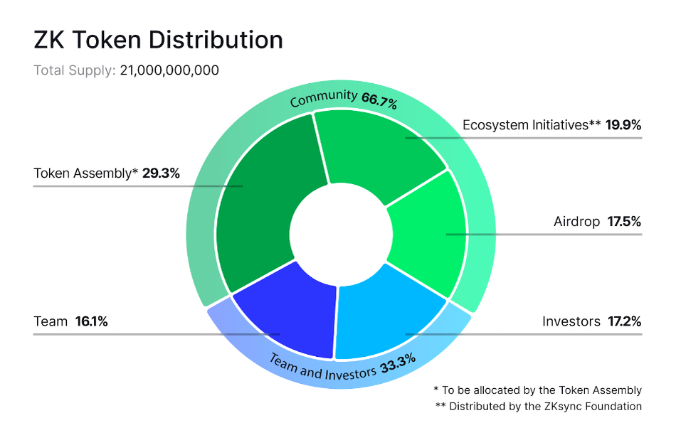 Airdrop allocation points tba. Airdrop allocation points tba