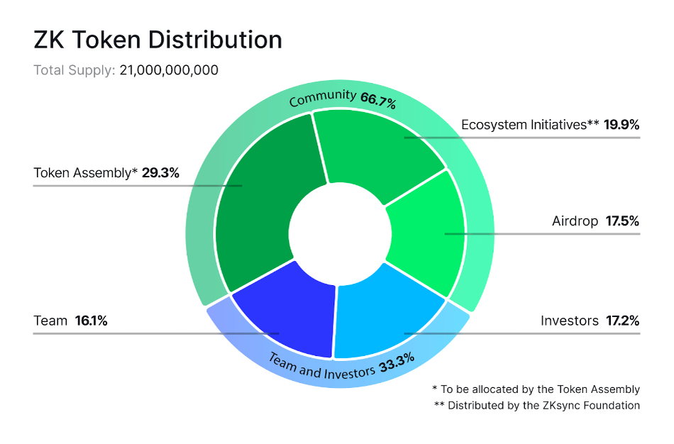 Airdrop allocation points перевод