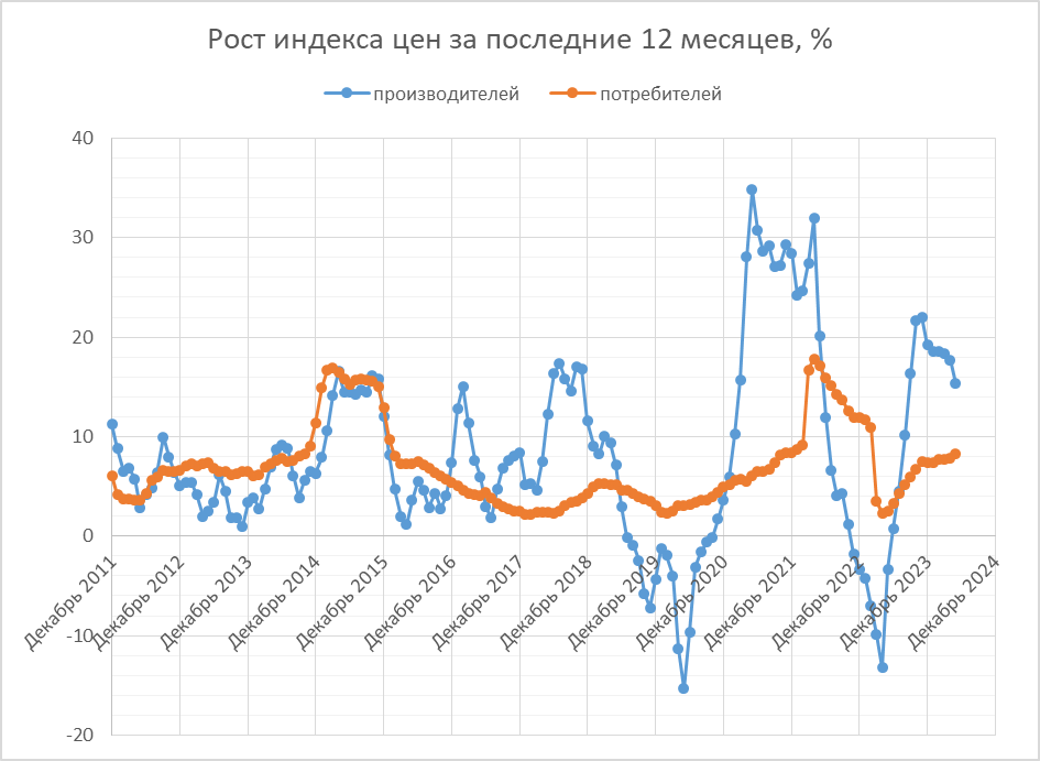 Индекс цен производителей сентябрь 2024. Прайс индекс. Рост цен производителей промышленной продукции. Индекс цен производителей. Индекс цен производителей график.