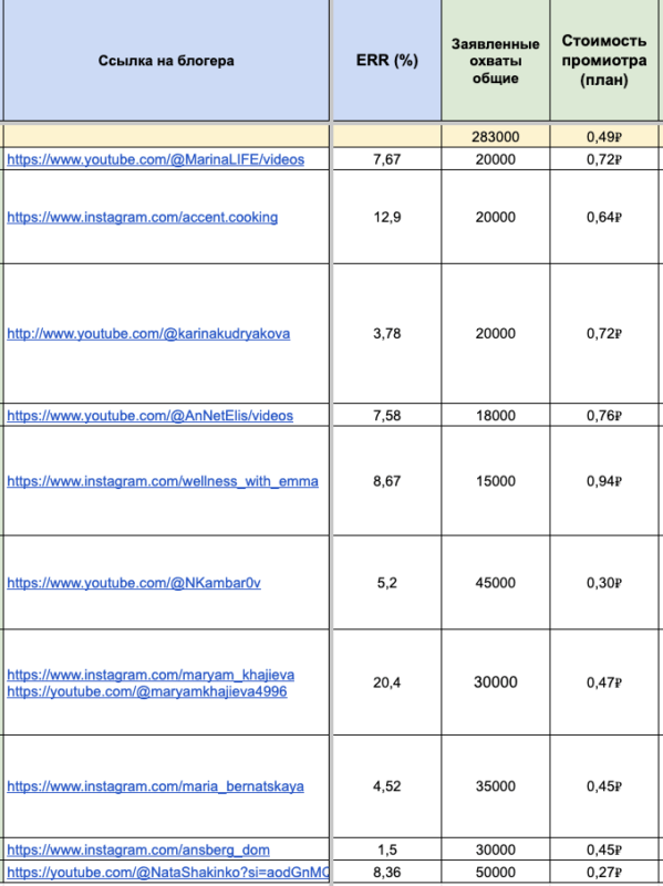 Таблица с подбором блогеров