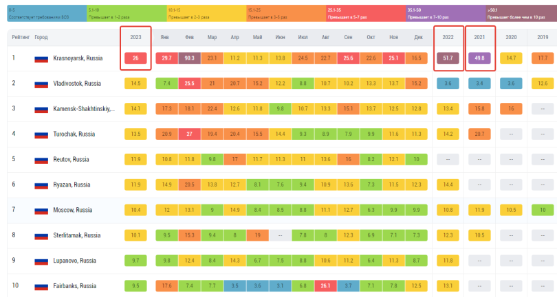 Скриншот отчёта по загрязнённости воздуха частицами PM2.5 в городах России. Источник: IQAir