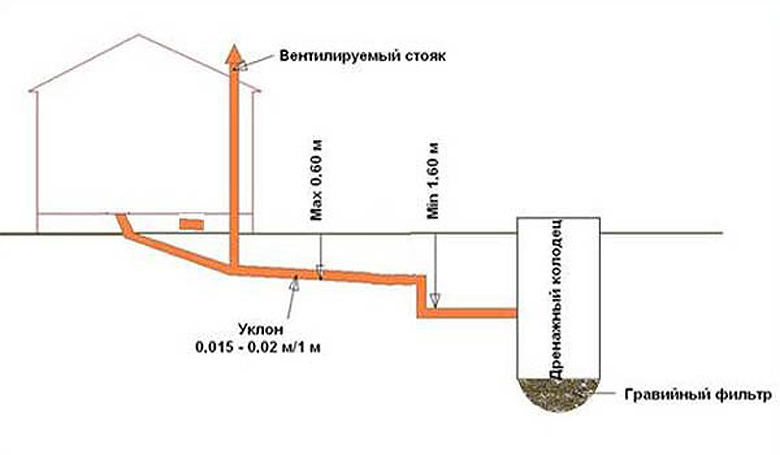 Прокладка и выпуски канализационных труб в фундаменте (высоты, отметки, процесс 