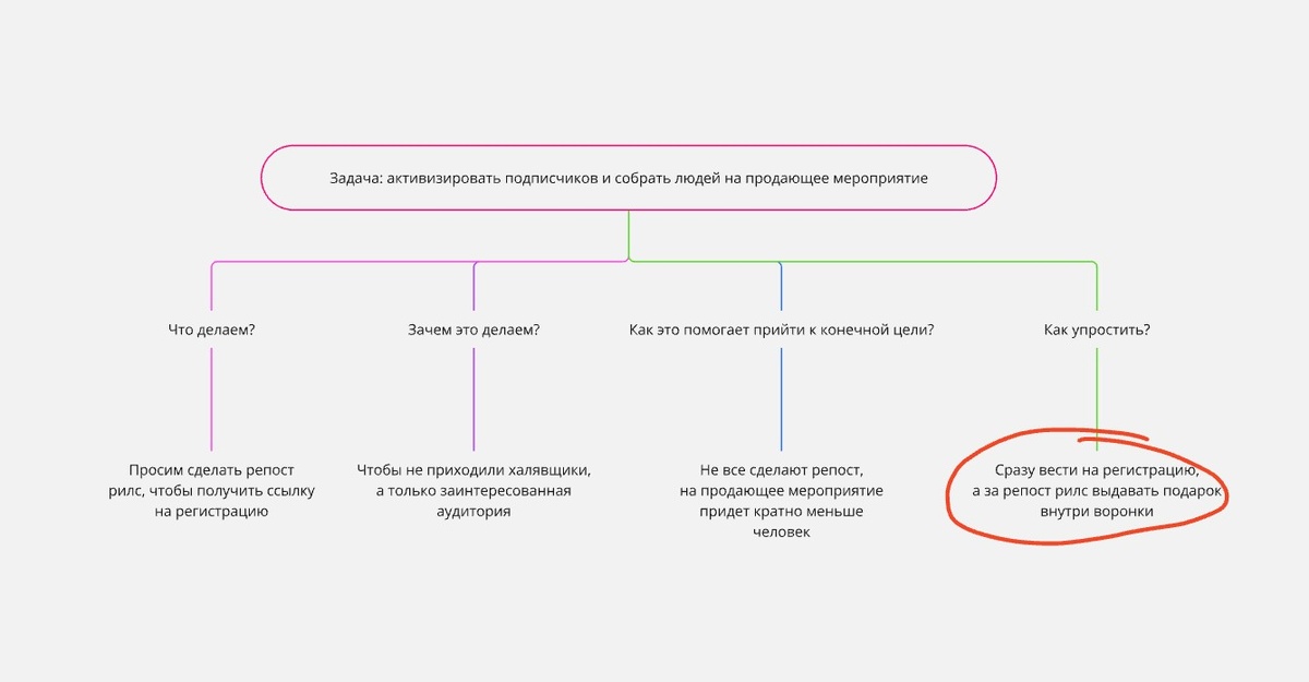 Как раскачать аудиторию