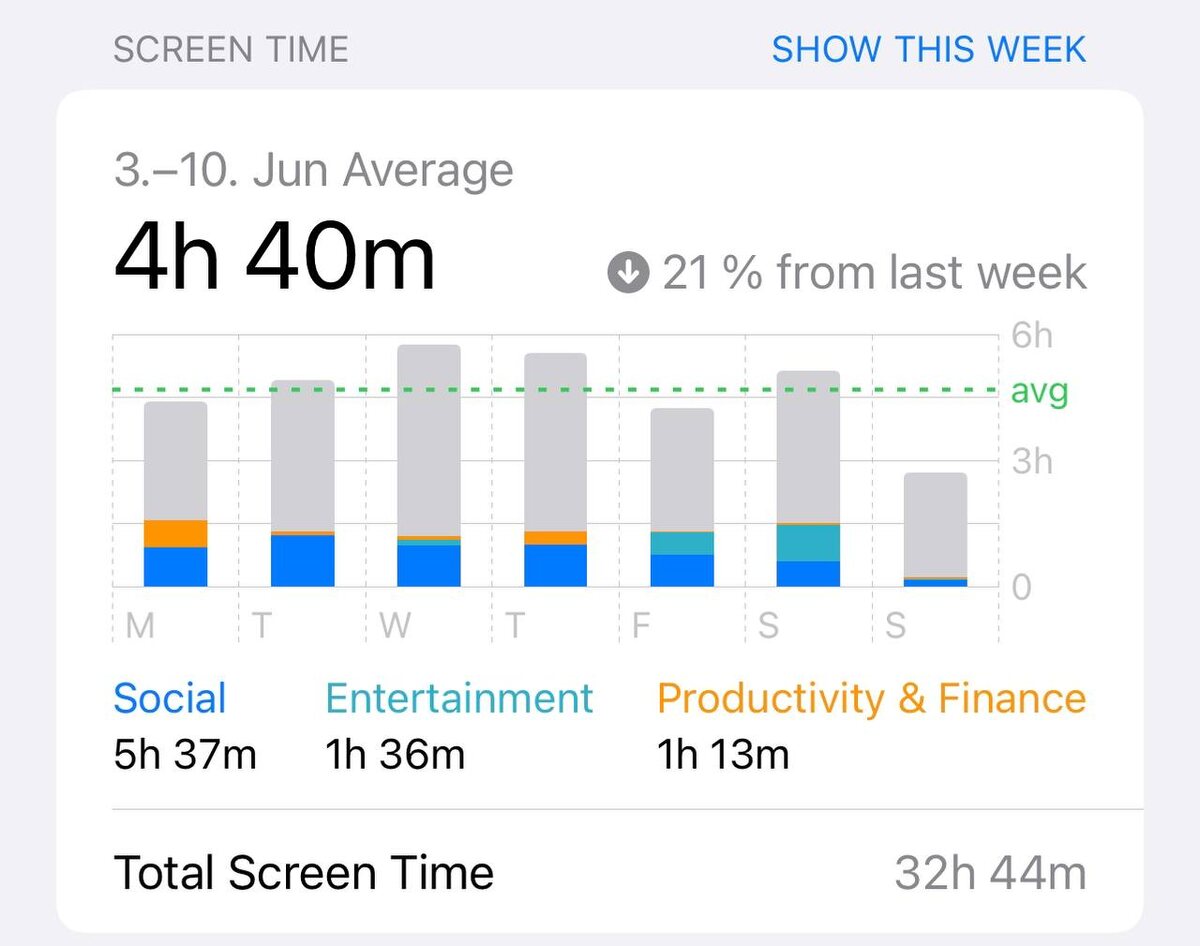 Сводка об использовании телефона за неделю (до удаления приложений)