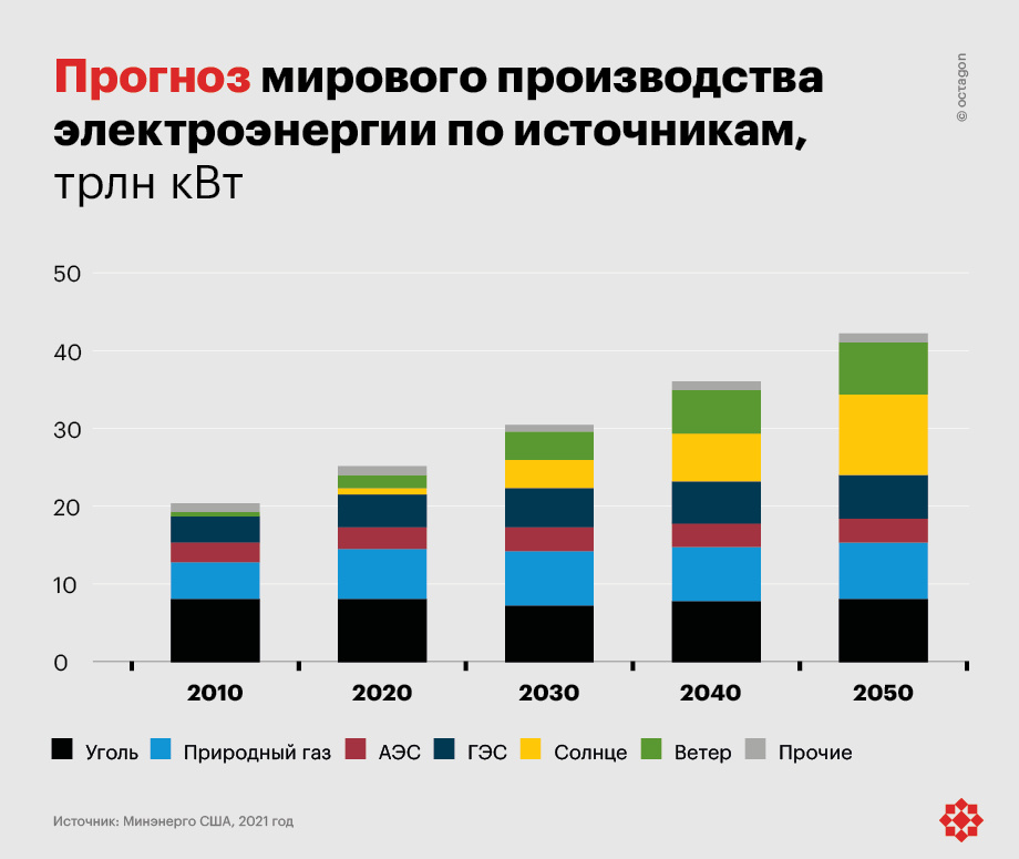 Прогноз мирового производства электроэнергии по источникам. | ©octagon.media, 2024