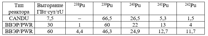 Таблица 1. Изотопный состав энергетического плутония, %(статистическая информация, взятая из сайта «РоСРАО»– www.rosrao.ru, специализированная организация, профессионально занимающаяся обращением с радиоактивными отходами в масштабах России)