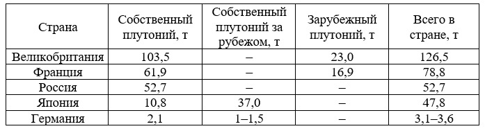 Таблица 2. Страны с наибольшим количеством выделенного энергетического плутония (статистика на декабрь 2014 года, взятая из источника: D. Albright, S. Kelleher-Vergantini, D.Schnur «Civil plutonium stocks worldwide. End of 2014». Institute for Science and International Security (ISIS), 2015