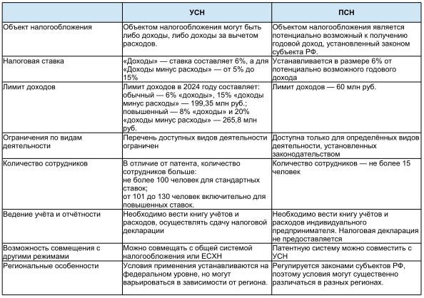 УСН и патент для ИП в 2024 году — это две системы налогообложения, предлагающие предпринимателям различные варианты оптимизации налоговых платежей. Каждая из них имеет свои плюсы и минусы.-4