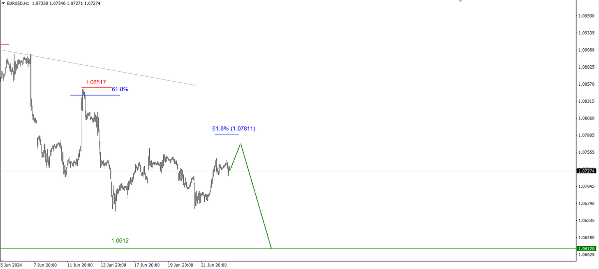 График курса EURUSD, временной интервал - часовые свечи (h1).