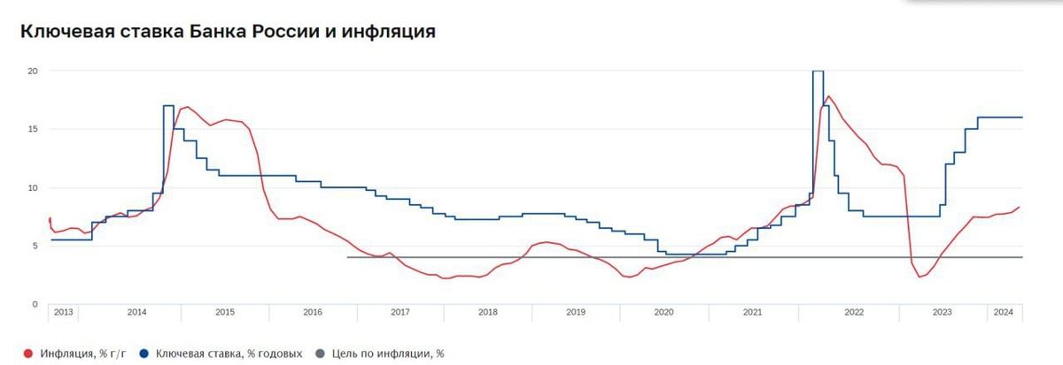 Динамика инфляции и ключевой ставки за последние 10 лет. Данные Росстата и Банка России 
